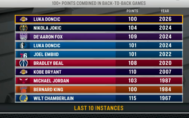 NBA背靠背高分球员频现或预示进攻趋势转变