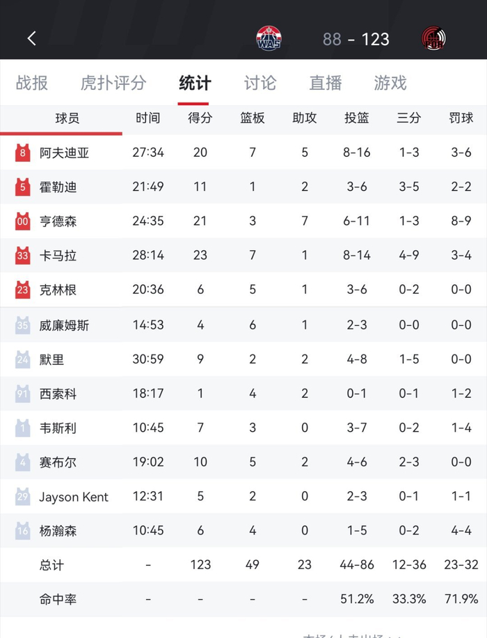 奇才惨败开拓者35分 背靠背迎战湖人冲击季后赛