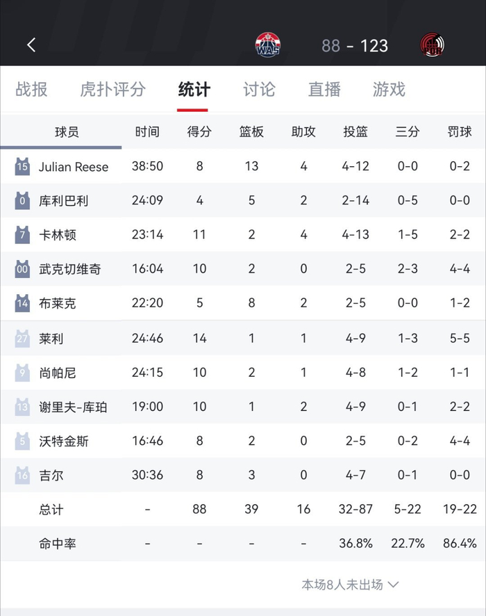 奇才惨败开拓者35分 背靠背迎战湖人冲击季后赛